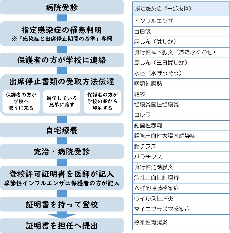 指定感染症出席停止